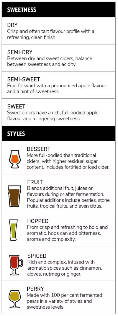 Drink ON Cider | A chart of cider sweetness and styles