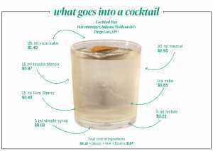 A breakdown of what items go into a cocktail at Cocktail Bar A breakdown of what items go into a cocktail at Cocktail Bar